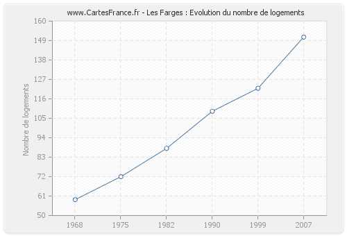 Les Farges : Evolution du nombre de logements